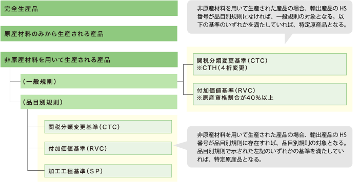 日アセアン協定 原産性の確認事項