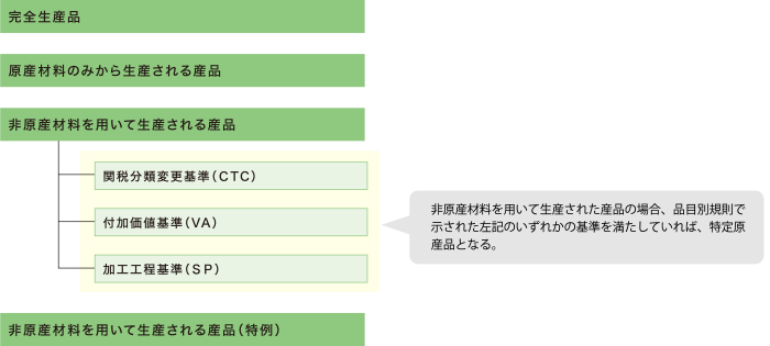 日チリ協定 原産性の確認事項