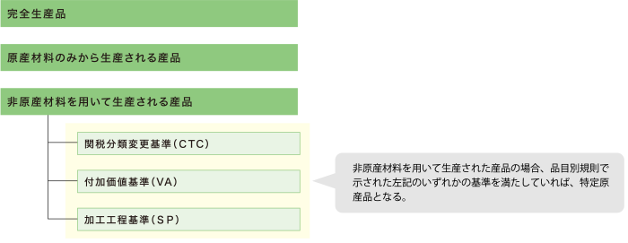 日フィリピン協定 原産性の確認事項