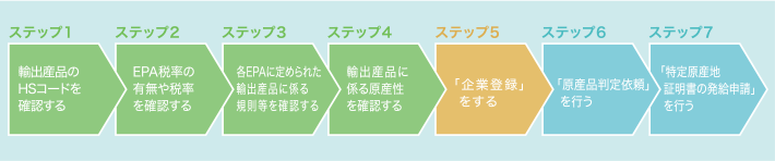 ステップ5 「企業登録」をする