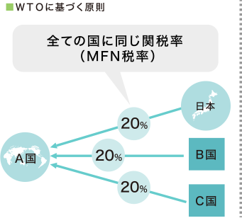 ＷＴＯに基づく原則