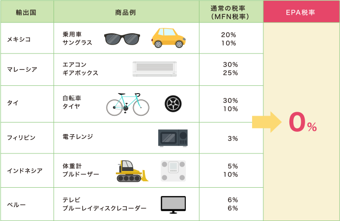 EPAによって関税が免除される例 輸出時