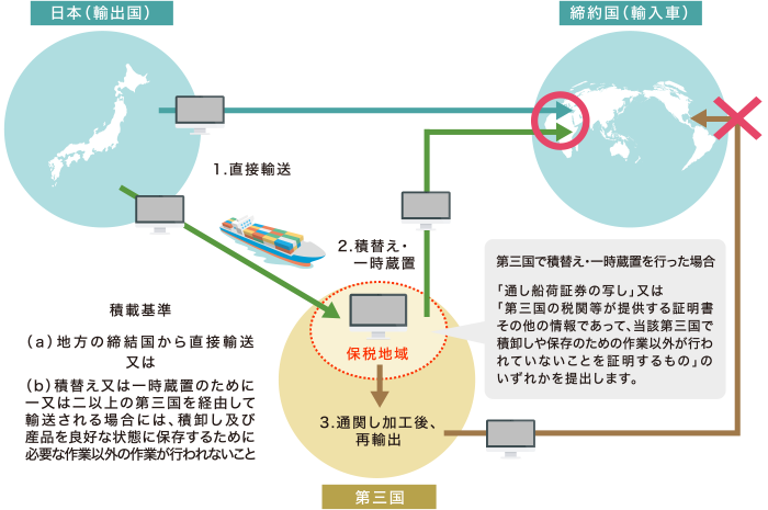 積送基準＜貨物の輸送に関して注意すべき事項＞