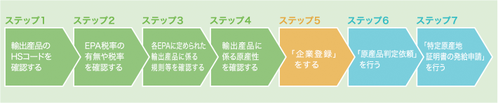 発給手続きの流れ