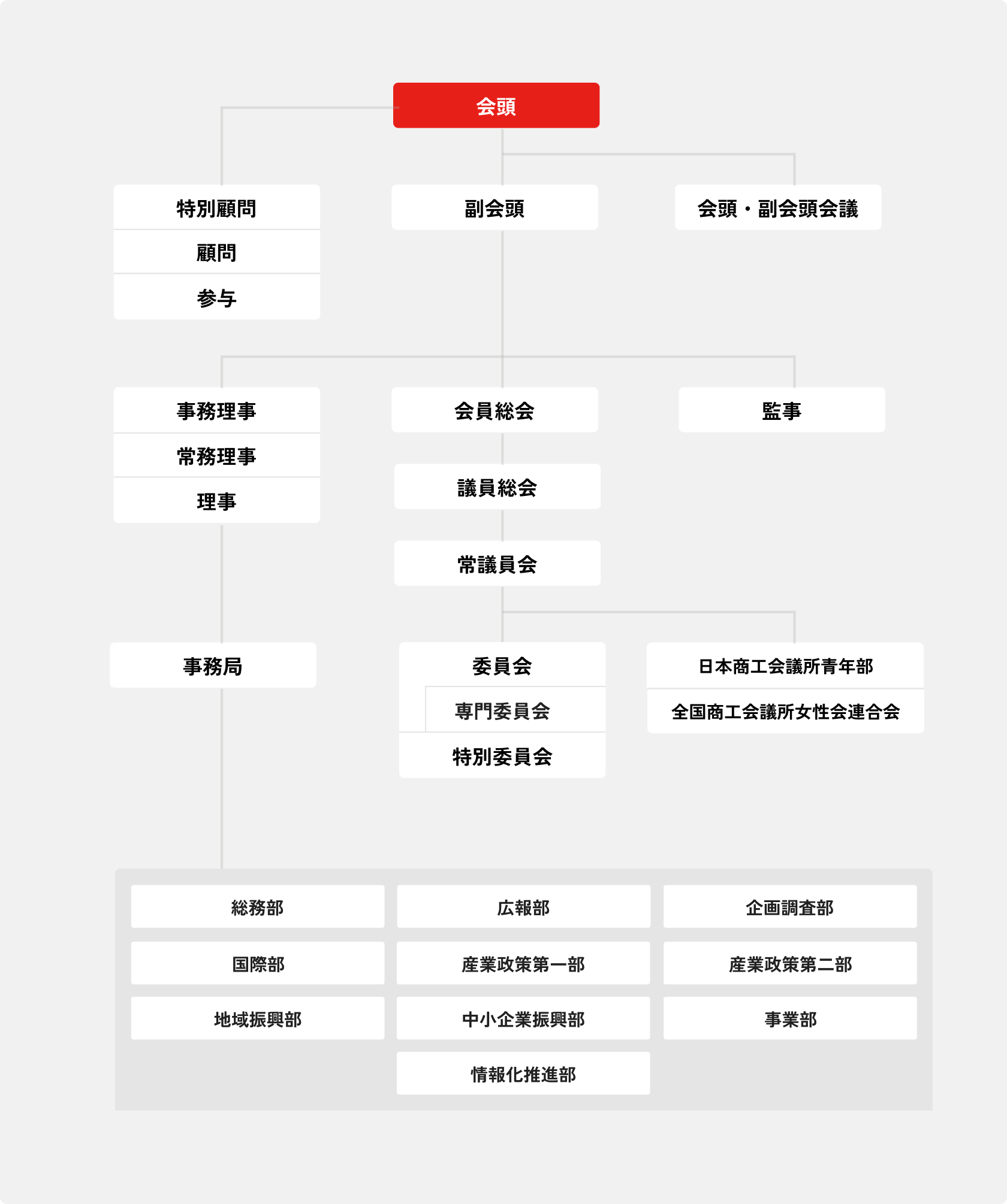 組織図