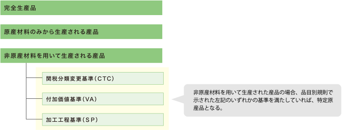 日オーストラリア協定 原産性の確認事項