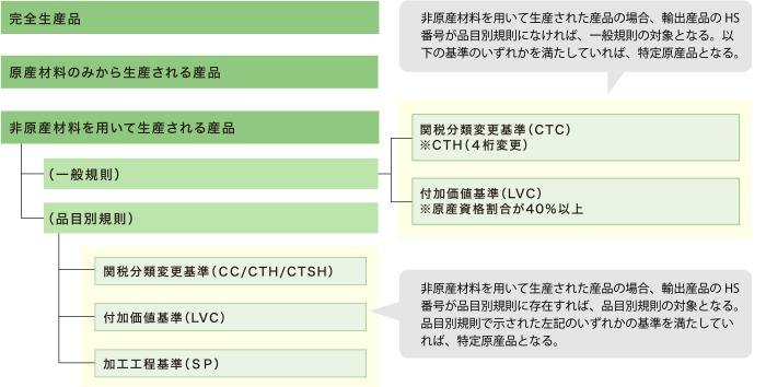 日ベトナム協定 原産性の確認事項