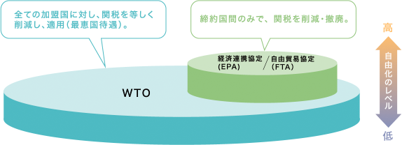 EPAとFTAやWTOとの関係