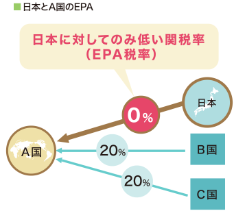 ■日本とA国のEPA