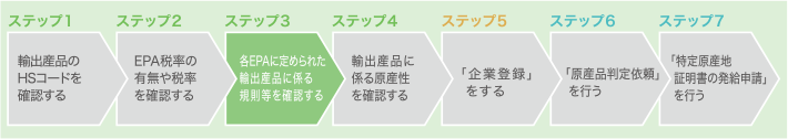 ステップ3 各EPAに定められた輸出産品に係る規則等を確認する