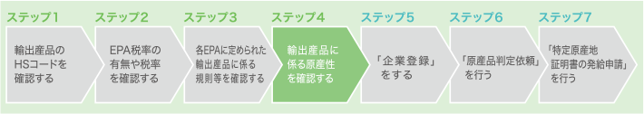 ステップ4 各EPAに定められた輸出産品に係る規則等を確認する