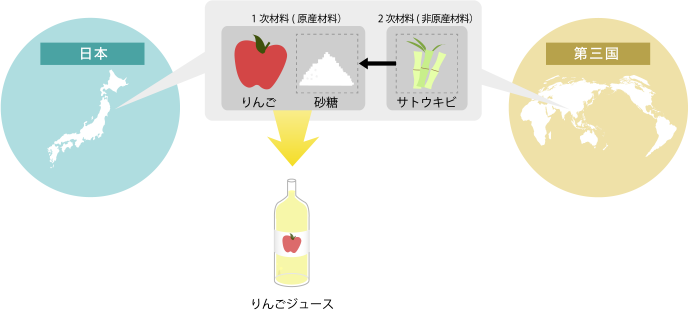 「原産材料のみから生産される産品」とは