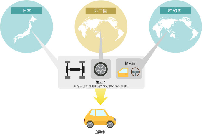 「非原産材料を用いて生産された産品」とは