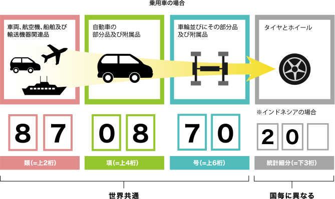 HS番号のイメージ